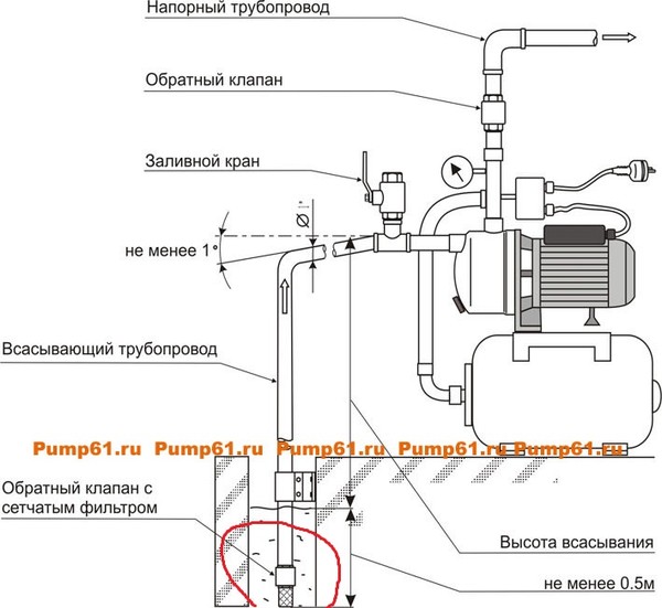 Installation d'un clapet anti-retour à une station de pompage pour un puits