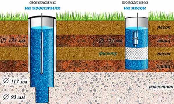 Forage de puits d'eau à faire soi-même - étape par étape