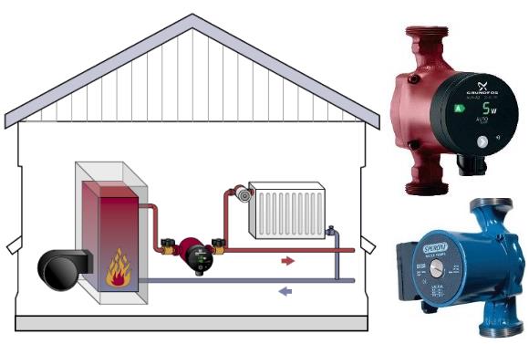 Installation d'une pompe de circulation: types, but et caractéristiques de son installation