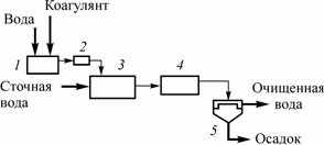 Méthodes de traitement des eaux usées par des moyens chimiques, biologiques et mécaniques