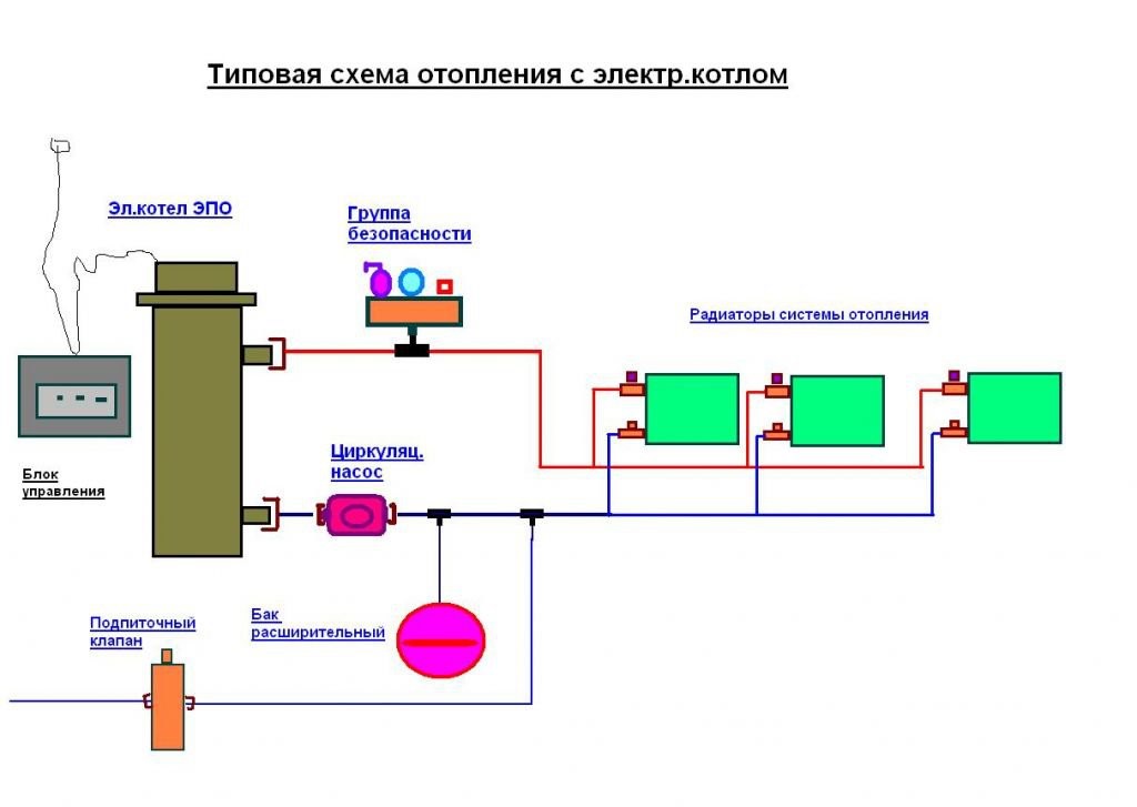 Schéma de bricolage et caractéristiques de connexion d'une chaudière à gaz