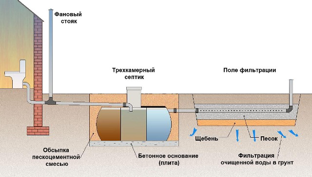 Vue d'ensemble de la fosse septique "Tver": appareil, principe de fonctionnement, avantages et inconvénients
