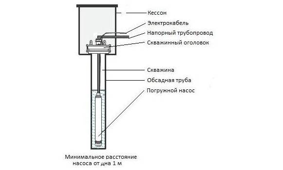 Tête de puits : dispositif, types d'ouvrages, pose et règles d'installation
