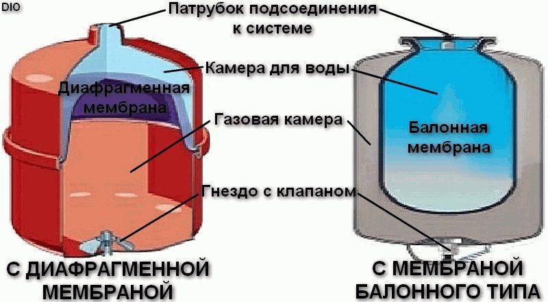 Vase d'expansion pour chauffage fermé: informations générales, étapes d'installation, entretien de l'appareil