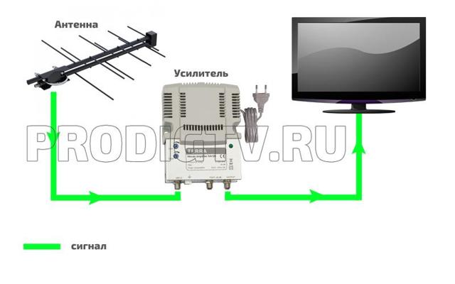 Répartiteurs TV : types et lequel vaut-il mieux choisir ?