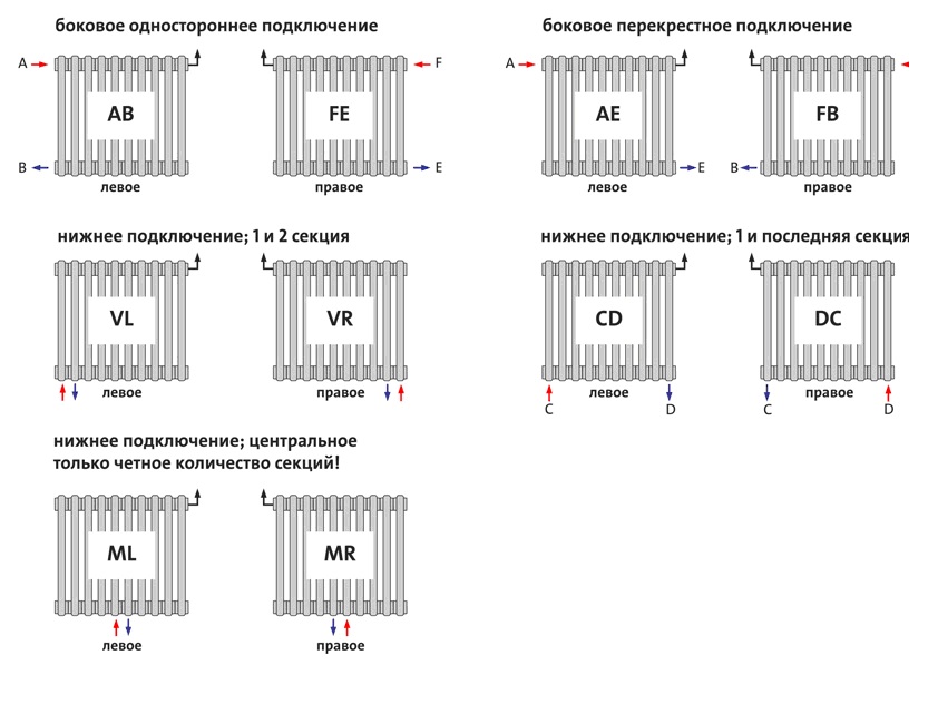 Schémas typiques des systèmes de chauffage et méthodes de connexion des radiateurs