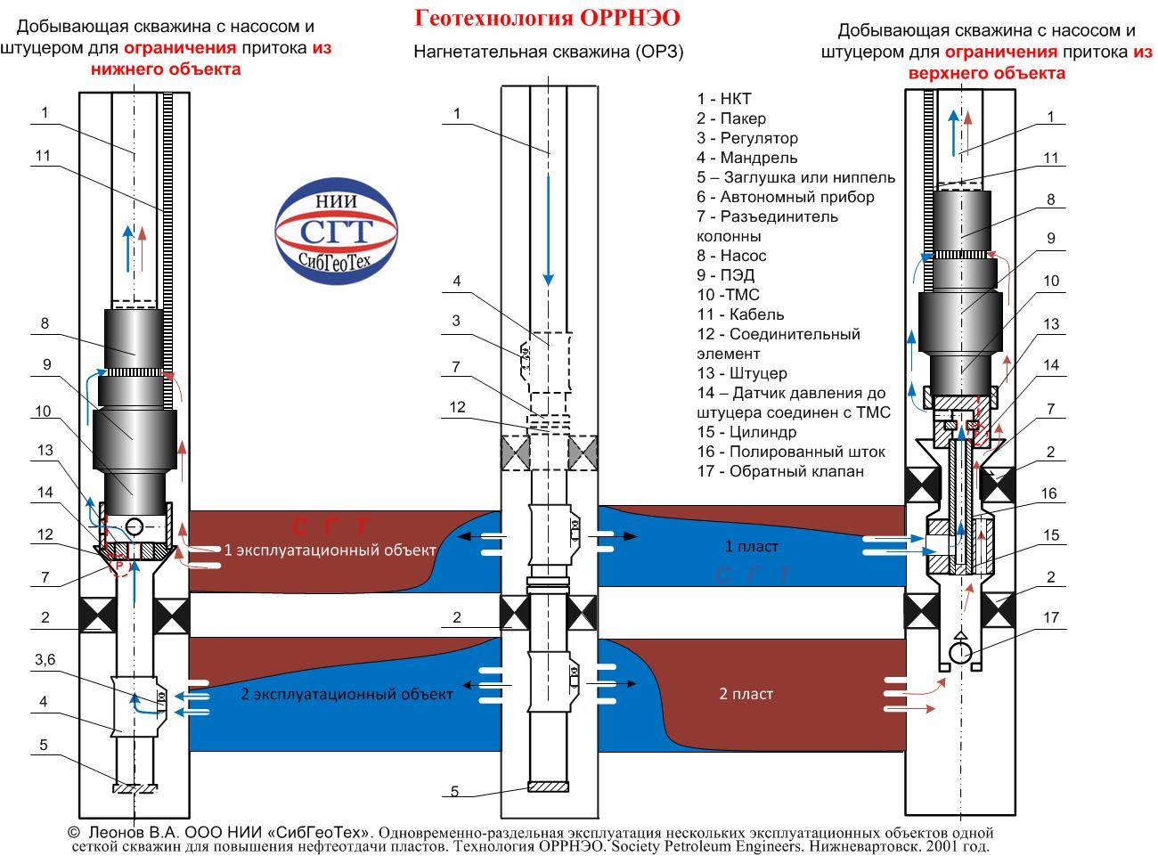 Méthodes d'exploitation des puits : complications et durée de vie