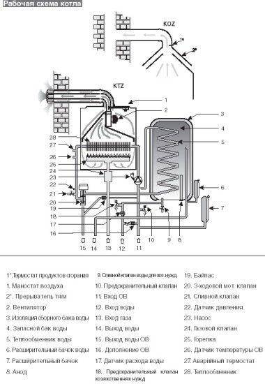 Qu'est-ce qu'une chaudière et comment ça marche