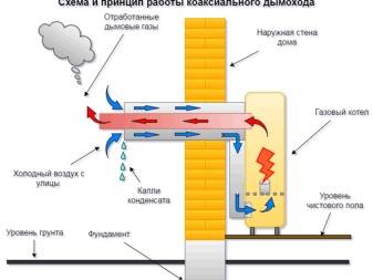 Chaudières à gaz extérieures: normes et exigences pour le placement d'équipements extérieurs