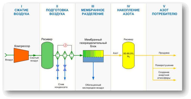 Comment et pourquoi le gaz est liquéfié: technologie de production et domaine d'utilisation du gaz liquéfié
