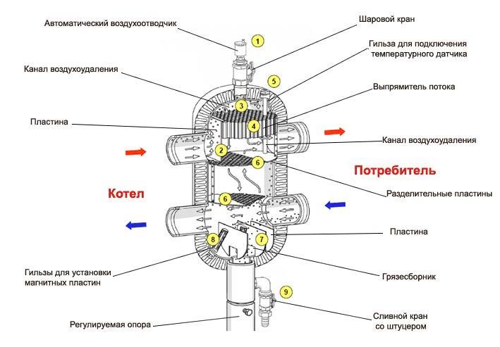 Flèche Hydro pour le chauffage : objectif + schéma d'installation + calculs des paramètres