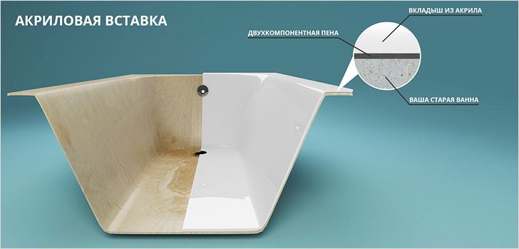 Comment installer un insert en acrylique dans la baignoire: instructions d'installation du liner