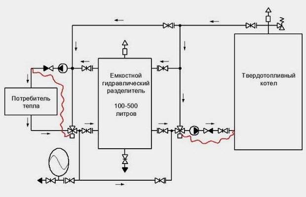 Nous connectons une chaudière à combustible solide au système de chauffage: problèmes et leur solution