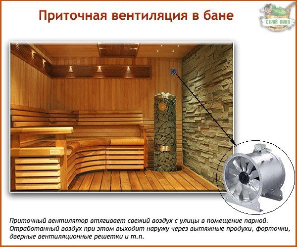 Comment faire de la ventilation dans le bain de vos propres mains - un schéma, un appareil, des instructions avec des photos et des vidéos