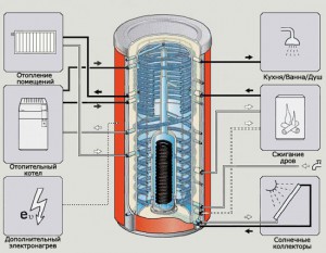 Accumulateur de chaleur pour chaudières de chauffage: appareil, types, principes de connexion