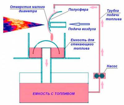 Auto-fabrication d'un brûleur à mazout