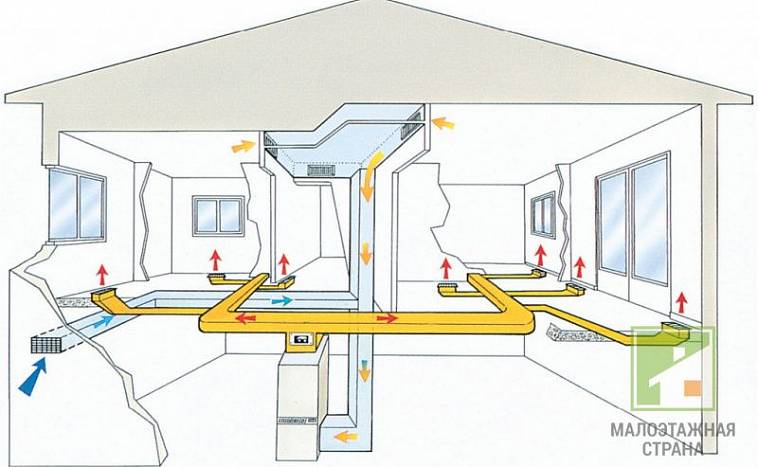 Chauffage à air pour une maison privée