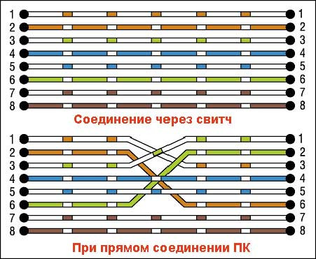 Brochage du câble paire torsadée RJ45 : schémas de câblage et règles de sertissage