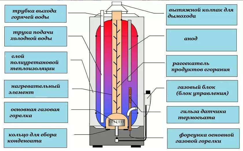 Comment choisir les chauffe-eau électriques: un aperçu des critères de sélection