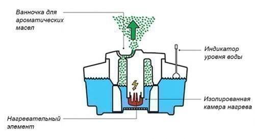 Réparation d'humidificateur d'air : pannes typiques et moyens efficaces de les réparer
