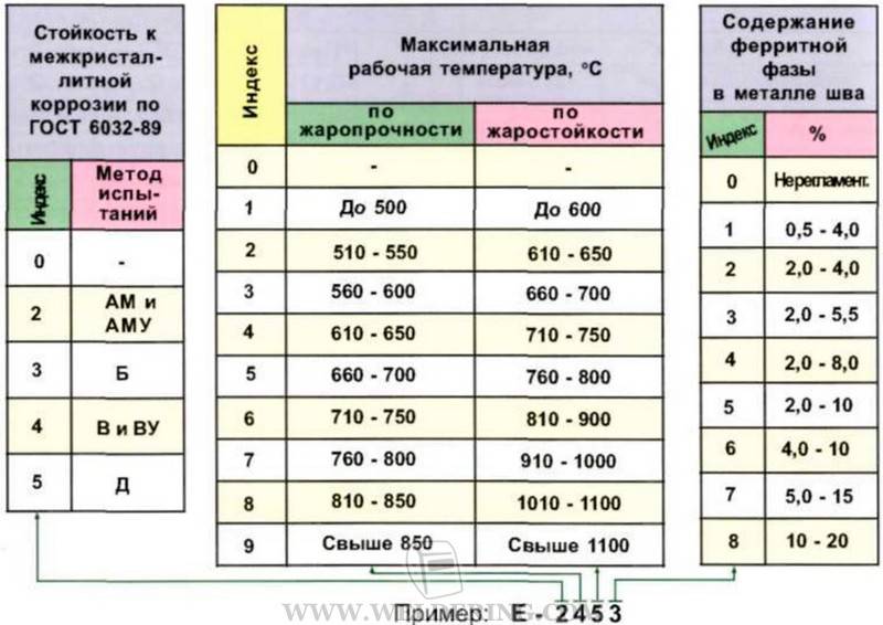Classification des électrodes de soudage