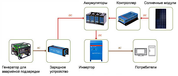 Onduleurs pour une batterie solaire - réseau et utilisation d'une batterie, connexion d'un contrôleur à faire soi-même