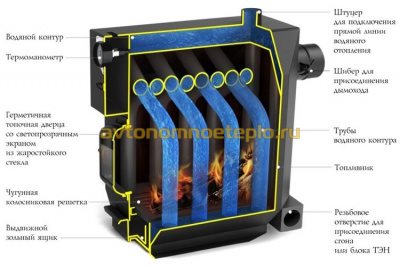 Poêles à bois pour le chauffage des maisons privées