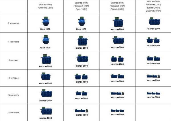 Vue d'ensemble de la fosse septique "Voskhod": caractéristiques, gamme de modèles, règles d'installation