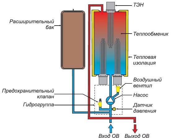 Consommation d'énergie de la chaudière à gaz : combien d'électricité est nécessaire pour faire fonctionner l'équipement standard