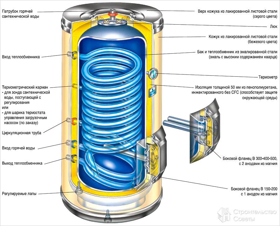 Quel chauffe-eau est préférable d'acheter dans une maison privée - conseils pour choisir