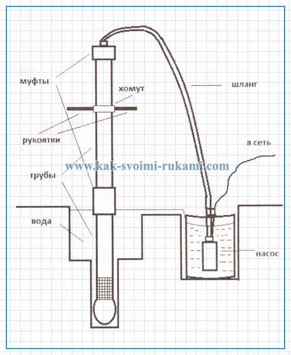 Pompe à eau à faire soi-même: matériaux nécessaires et guide étape par étape pour la fabrication de divers appareils