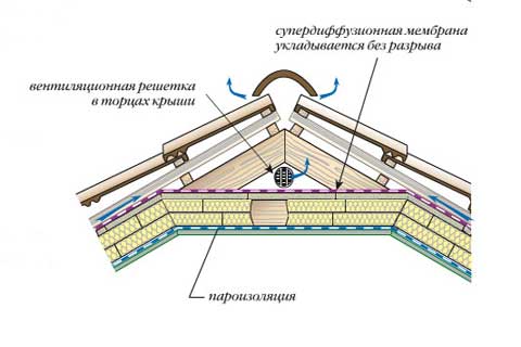 Comment bien isoler un toit mansardé