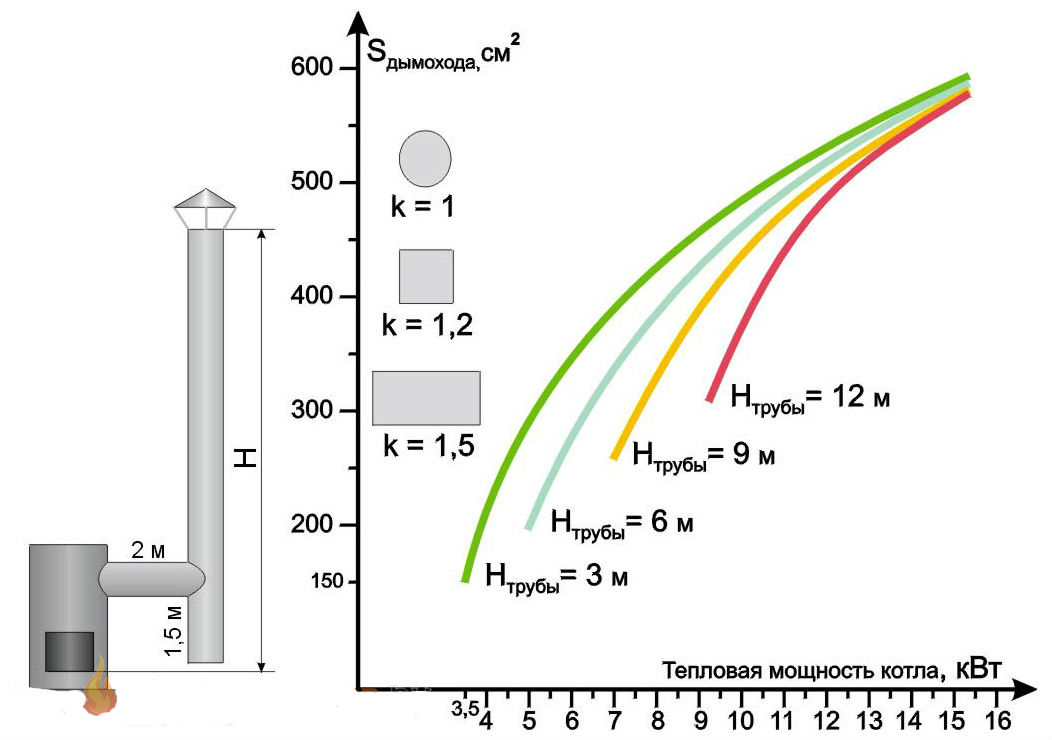Tuyaux pour chaufferie: types de structures de fumée