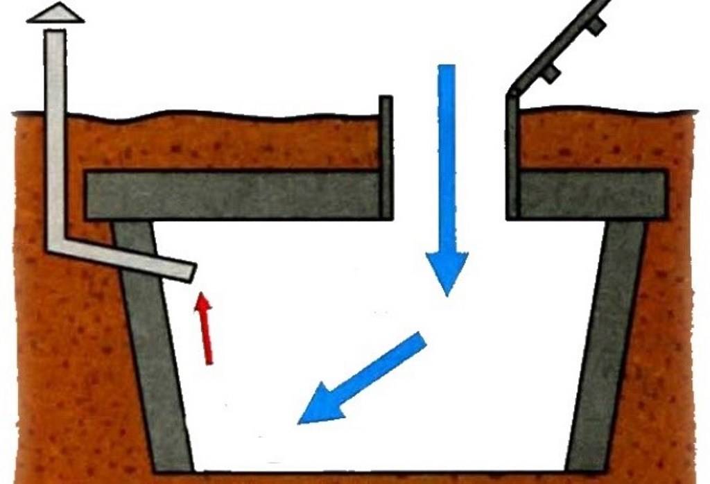 Comment creuser et construire un sous-sol dans un garage de vos propres mains - construire une cave, installer des escaliers et une ventilation, comment se débarrasser de l'eau, comment finir les murs, comment fermer, instructions étape par étape avec photos, dessins et vidéos