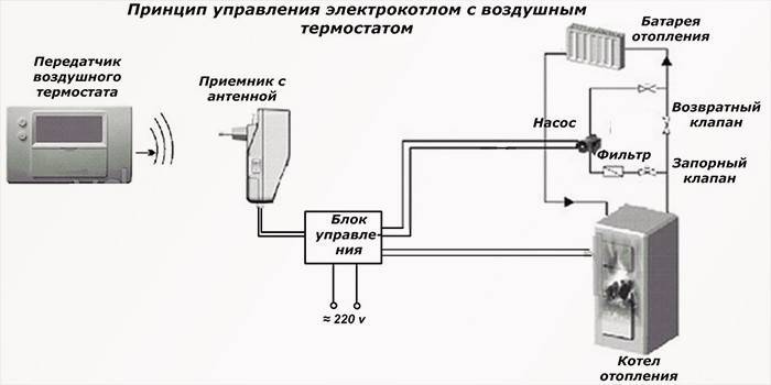 Thermostats pour régler la température de l'air