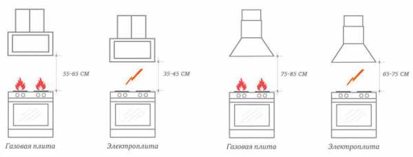 Comment choisir une hotte pour la cuisine: conseils de professionnels