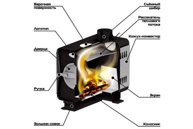 Poêles à bois pour chalets d'été: TOP-12 + conseils sur le choix de l'équipement