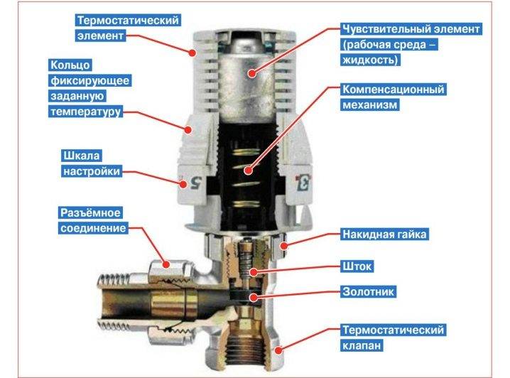 Vanne thermostatique pour radiateur de chauffage: but, types, principe de fonctionnement + installation