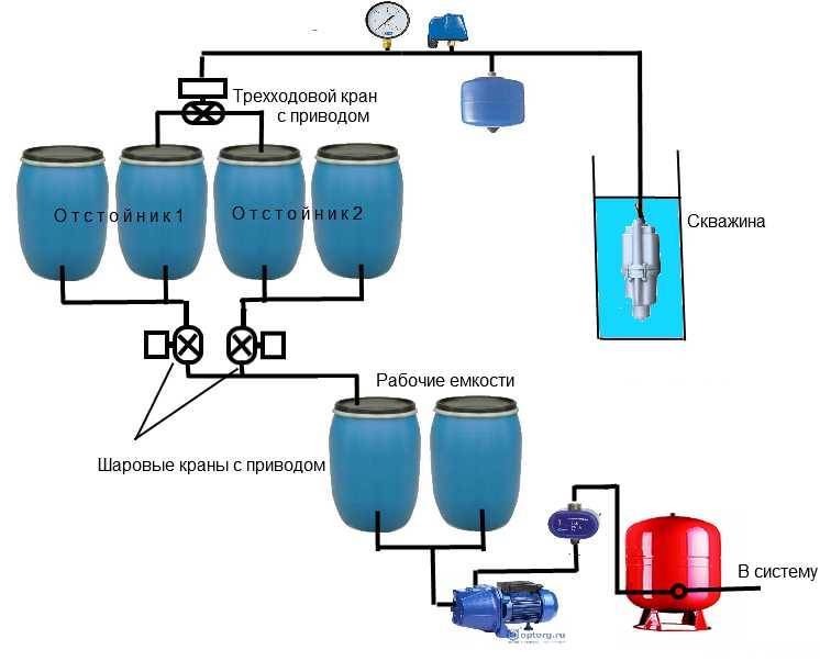 Comment choisir des filtres pour la purification de l'eau du fer et son adoucissement: instructions étape par étape