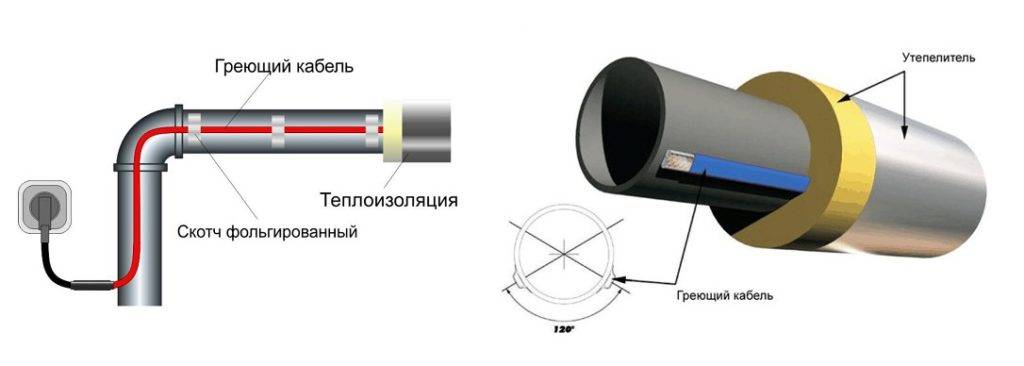 Câble chauffant pour plomberie: types, comment choisir et installer correctement