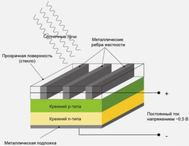 Panneaux solaires pour le chauffage domestique : types, comment les choisir et les installer correctement