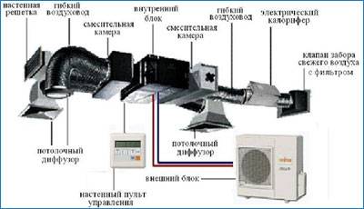 Climatiseur de canal: qu'est-ce que c'est, installation, avec un apport d'air frais, comment calculer