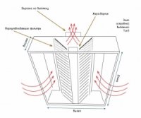 Types de hottes: fonctionnalité, principes de fonctionnement, installation et conception