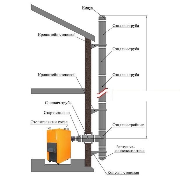 Principes de bricolage pour l'installation d'une cheminée à partir de tuyaux sandwich à travers le toit