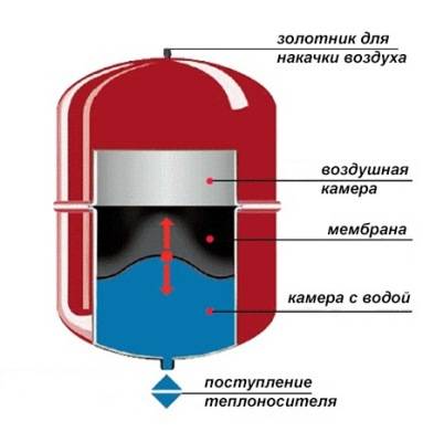 Vase d'expansion du système de chauffage: appareil, calcul et sélection de la meilleure option