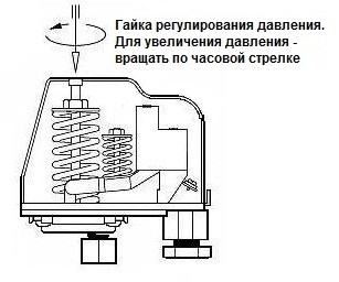 Pressostat d'eau à réglage automatique pour pompe