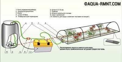 Quels tuyaux choisir pour organiser l'arrosage du jardin - conseils pour choisir parmi les maîtres