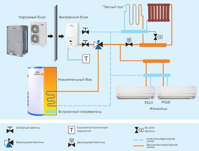 Pompe à chaleur à faire soi-même pour le chauffage domestique: appareil, principe de fonctionnement, schémas