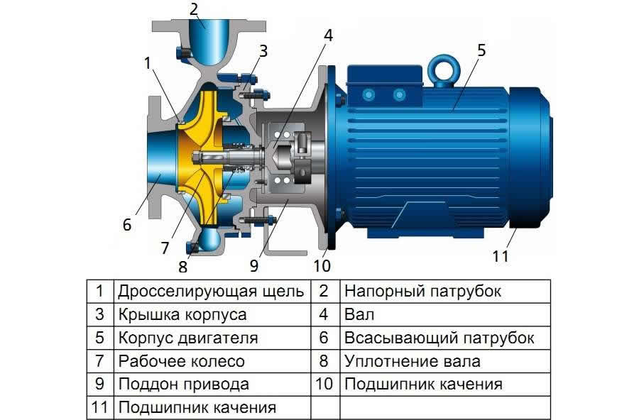 Pompes auto-amorçantes pour l'eau - types, principe de fonctionnement, caractéristiques de fonctionnement