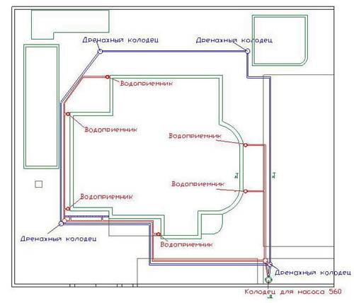 Projet de drainage du site : choix de l'emplacement, pente, profondeur, éléments du système de drainage